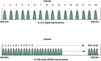 Figure 1b.  Nordic nRFTM and ZigBee channel allocation for 868 MHz